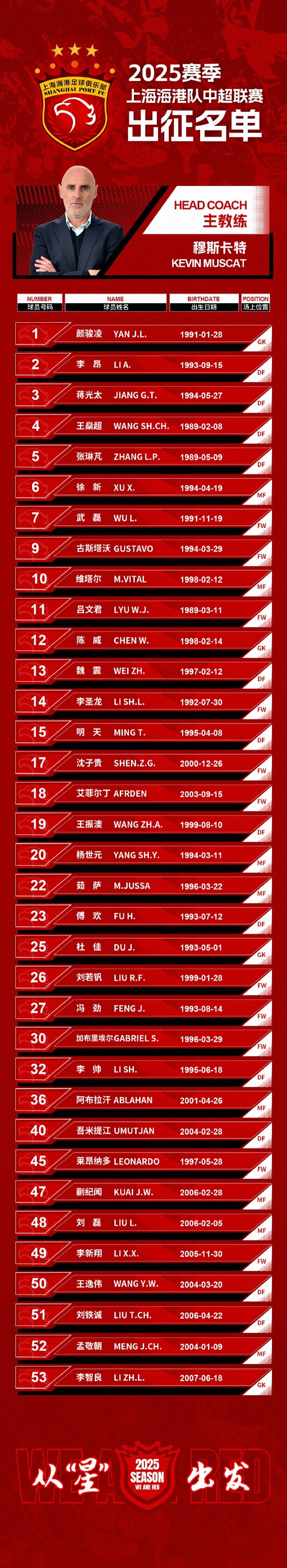 蒯紀(jì)聞入選！上海海港一線隊(duì)名單：共35人！武磊領(lǐng)銜，維塔爾在列