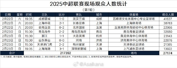 中超首輪觀眾人數(shù)：成都41637人居首，場(chǎng)均27174人