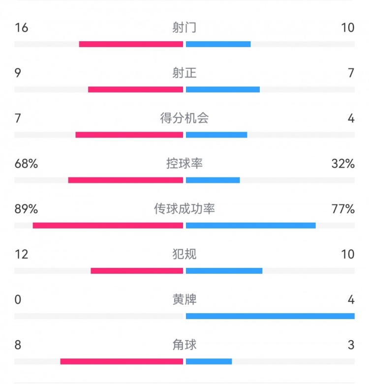 巴薩4-4馬競全場數(shù)據(jù)：射門16-10，射正9-7，得分機會7-4