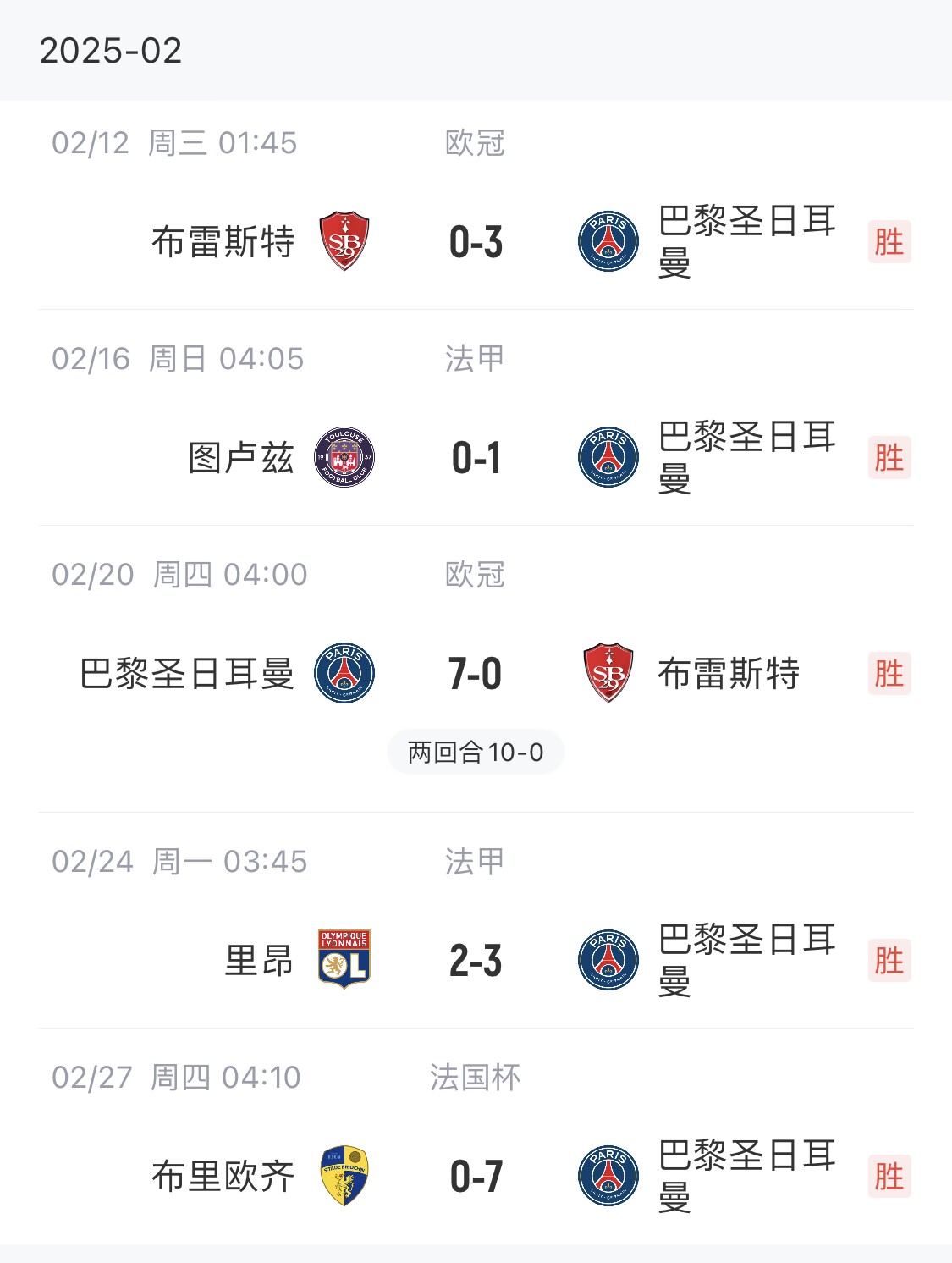 我浦3月大考！巴黎又打出一個7-0，附加賽10-0，法國杯虐法丁球隊