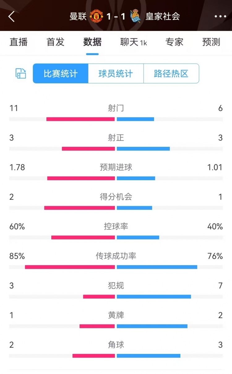 曼聯(lián)半場數(shù)據(jù)：射門11-6、射正3-3、得分機(jī)會2-1，犯規(guī)3-7