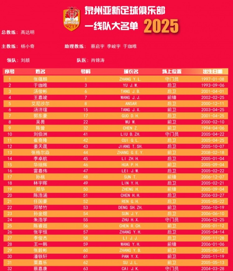 福建職業(yè)隊獨苗！泉州亞新公布名單：王嘉竣領(lǐng)銜！05后球員22人