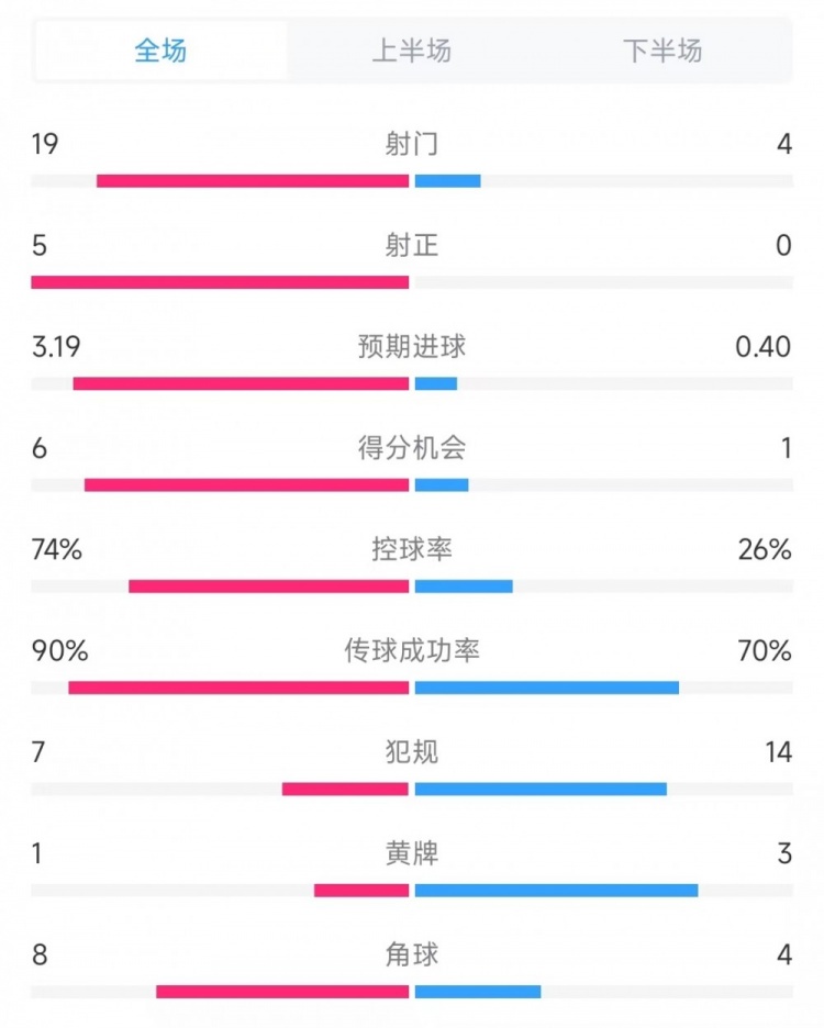 巴薩vs奧薩蘇納數(shù)據(jù)：射門19比4、射正5比0、控球率74%比26%