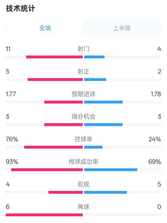皇馬半場(chǎng)1-2萊加內(nèi)斯數(shù)據(jù)：射門11-4，射正5-2，控球率76%-24%